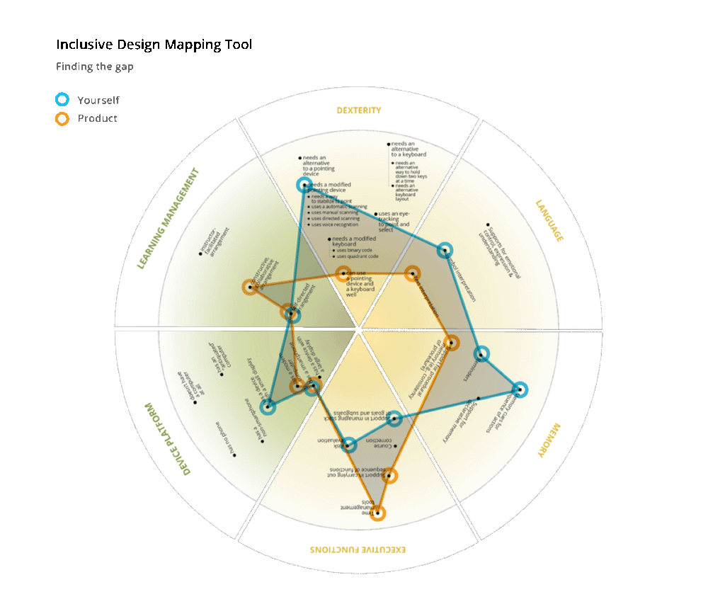 The gap between the current design and the needs of someone has difficulty with or can’t use the current design.